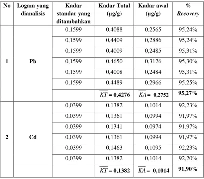 Tabel 4. Tabel Uji Perolehan Kembali Logam Pb dan Cd 