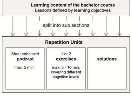 Figure 1. Conceptual design of the Repetition Units 
