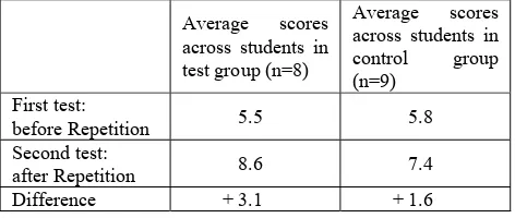 Table 1 shows the average scores across students of the test group who studied with the Repetition Units and the control group with the conventional material