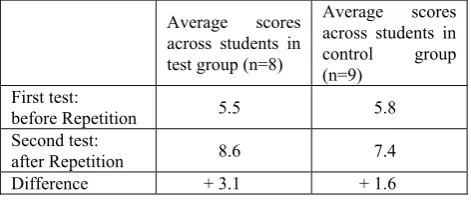 Table 1 shows the average scores across students of the test group who studied with the Repetition Units and the control group with the conventional material
