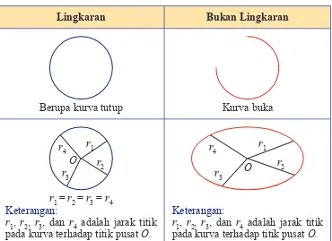 Tabel 7.1 Contoh dan bukan contoh lingkaran