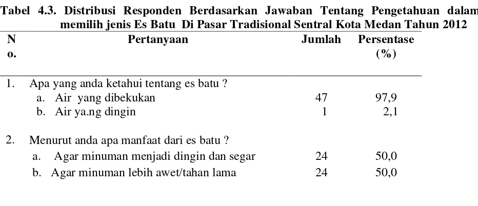 Tabel 4.3. Distribusi Responden Berdasarkan Jawaban Tentang Pengetahuan dalam 