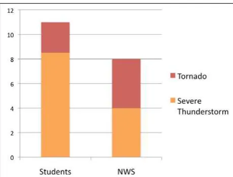 Figure 2.  Average number of warnings issued by student  groups compared to the number issued by the National Weather Service from 2100 to 2240 UTC on 11 April