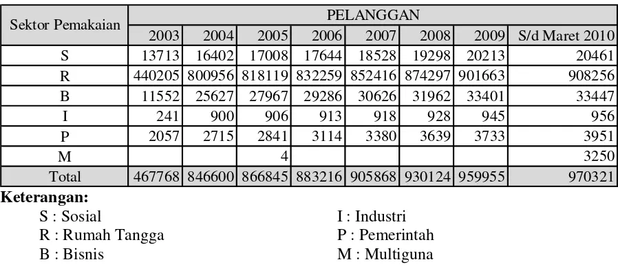 Tabel 1.1 Data Perkembangan Pelanggan PT PLN (Persero) APJ Surakarta  