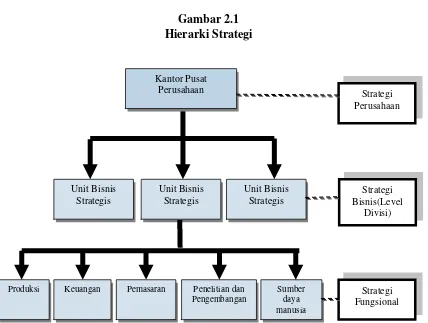 Hierarki StrategiGambar 2.1  