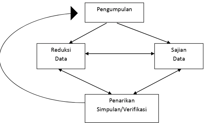 Gambar 3.1 Skema Analisis Model Interaktif 