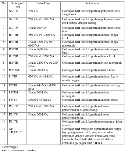 Tabel 4.1 Tarif Dasar Listrik PT PLN (Persero)  