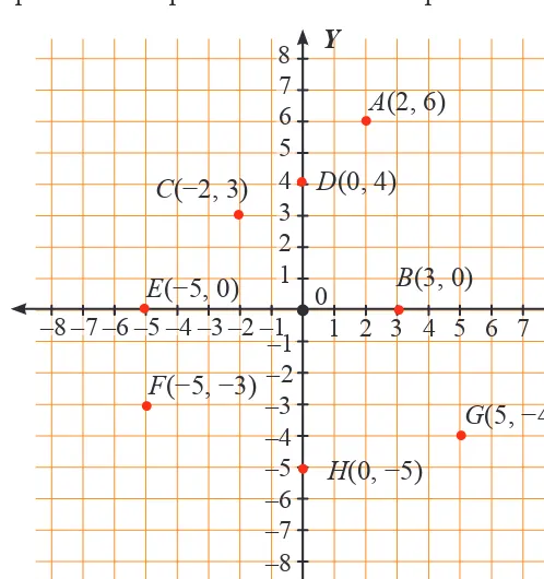 Tabel 2.2 �arak titik terhadap sumbu-X dan sumbu-Y dalam kuadran