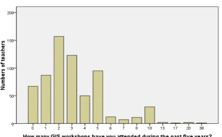 Figure 1. Frequency of GIS Training Attendance