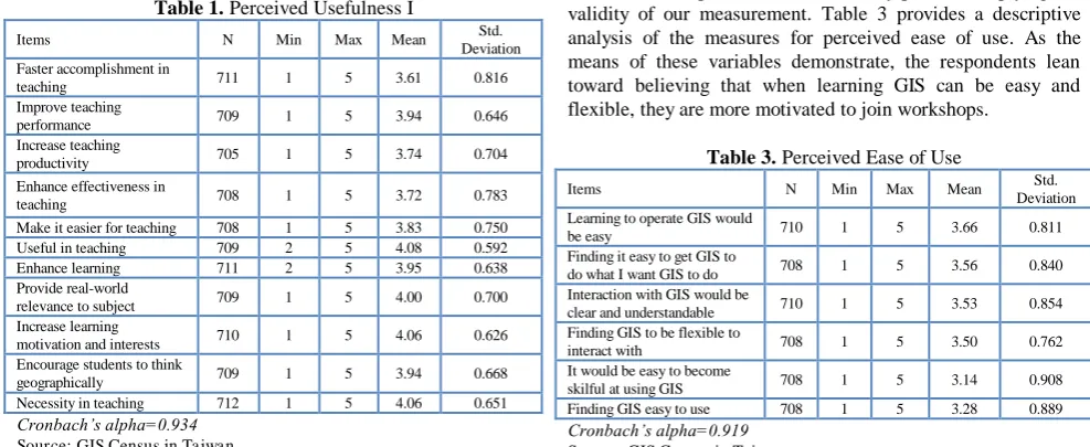 Table 1. Perceived Usefulness I 