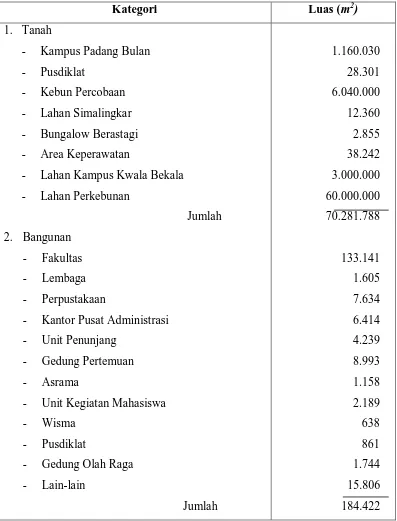 Tabel 3.1. Infrastruktur Universitas Sumatera Utara 