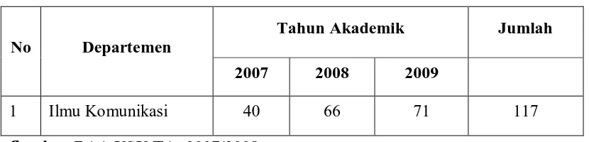 Tabel 3.2. Populasi Penelitian Mahasiswa Ekstensi Fisip Universitas Sumatera Utara 