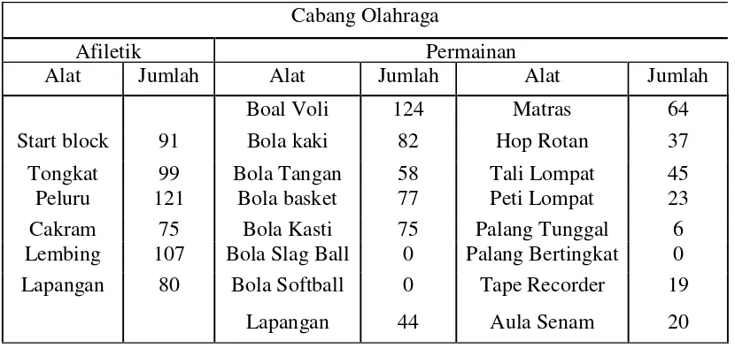 Tabel 2. Data Jumlah Prasarana dan Sarana Olahraga  