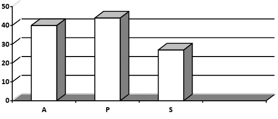 Gambar 3. Diagram Penghitungan Nilai Rata-rata Prasarana dan Sarana yang 