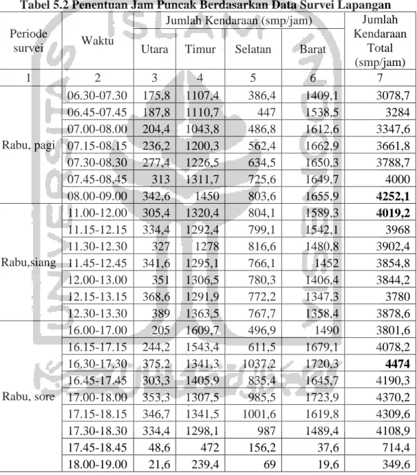 Tabel 5.2 Penentuan Jam Puncak Berdasarkan Data Survei Lapangan 