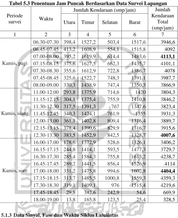 Tabel 5.3 Penentuan Jam Puncak Berdasarkan Data Survei Lapangan 