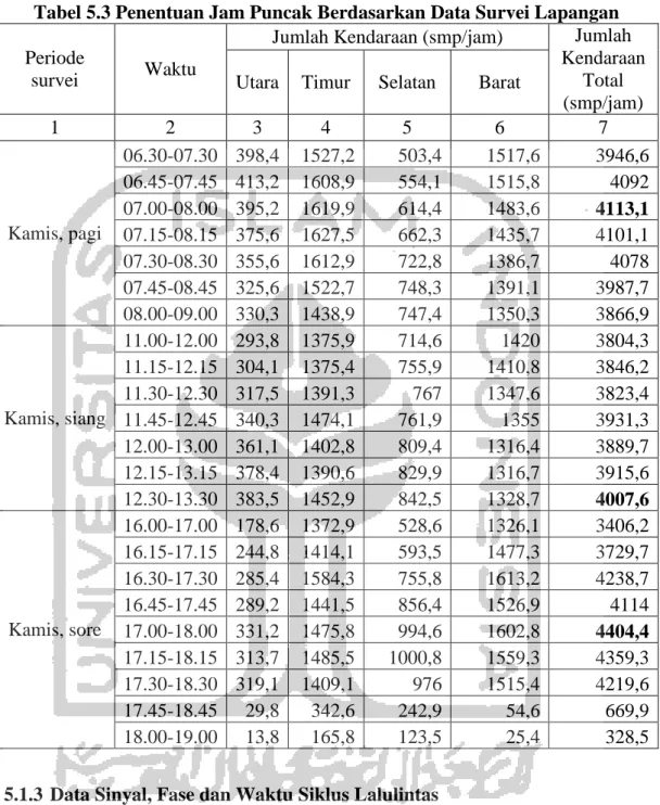 Tabel 5.3 Penentuan Jam Puncak Berdasarkan Data Survei Lapangan 