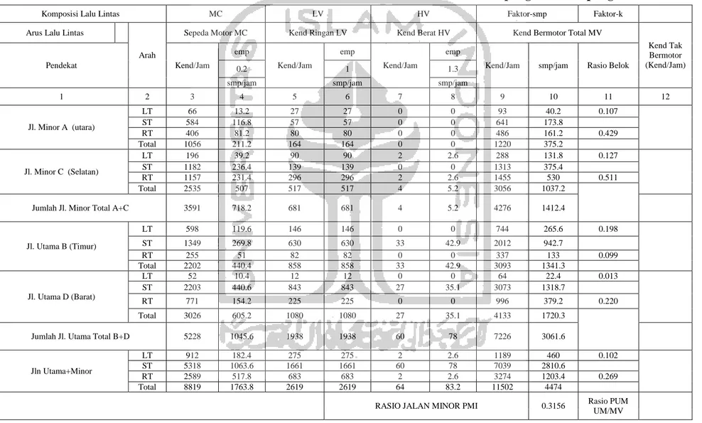 Tabel 5.5 Hasil Data Jam Puncak Sore Hari Pertama Konversi Satuan Mobil Penumpang Pada Simpang UPN 