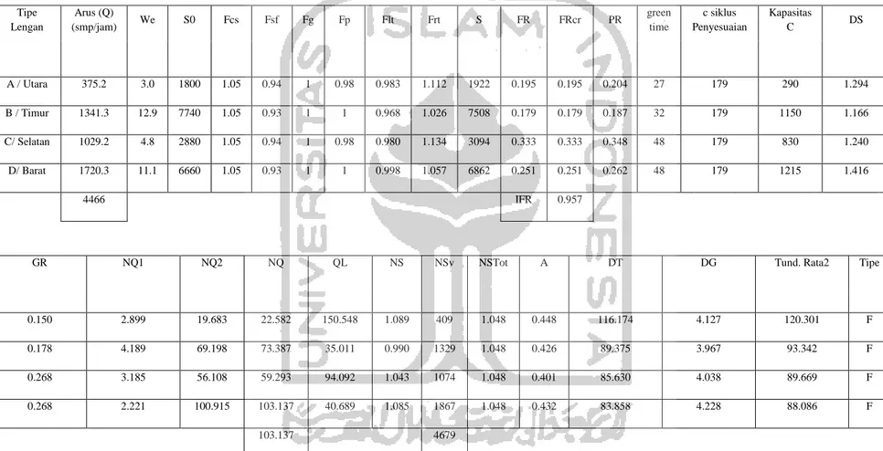 Tabel 5.6 Hasil Rekapitulasi Perhitungan Analisis Jam Puncak Sore Hari Pertama Pada Simpang UPN 