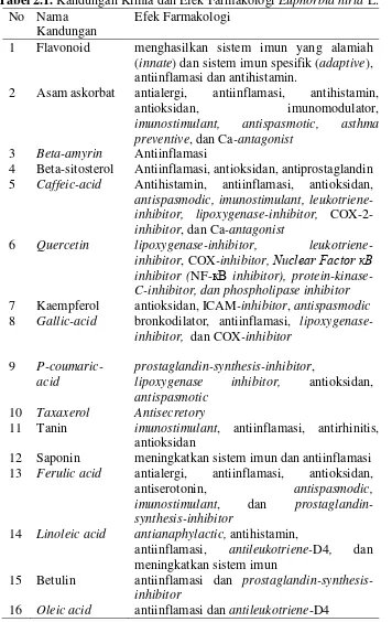 Tabel 2.1. Kandungan Kimia dan Efek Farmakologi Euphorbia hirta L. 