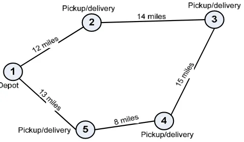 Gambar 2.1. Contoh Jaringan Rute Kendaraan Sumber : www.osiris.tuwien.sc.at 