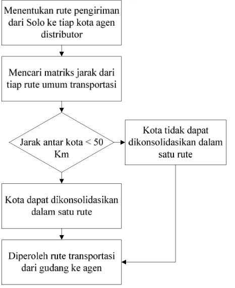 Gambar 3.2 Diagram Alir Penentuan alternatif rute pengiriman 