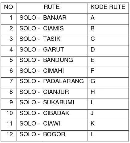 Tabel 4.7. Alternatif Rute Pengiriman (Lanjutan) 