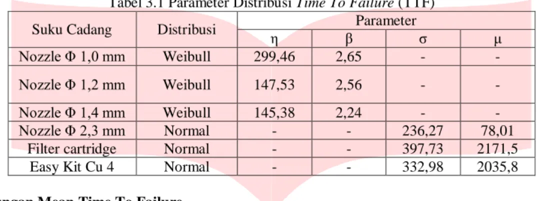 Tabel 3.2 Perhitungan Nilai MTTF Distribusi Weibull 
