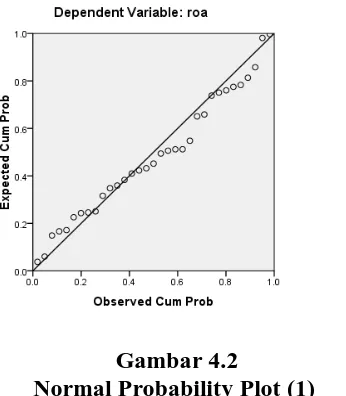 Gambar 4.2 Normal Probability Plot (1) 