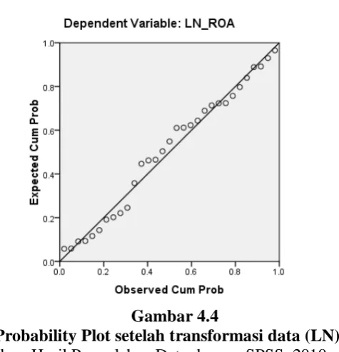 Gambar 4.4 Normal Probability Plot setelah transformasi data (LN) (2) 