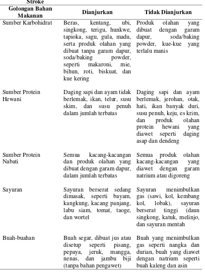 Tabel 2.8. Bahan Makanan yang Dianjurkan dan Tidak Dianjurkan dalam Diet 