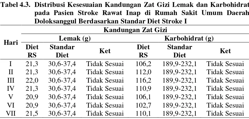 Tabel 4.3. Distribusi Kesesuaian Kandungan Zat Gizi Lemak dan Karbohidrat 