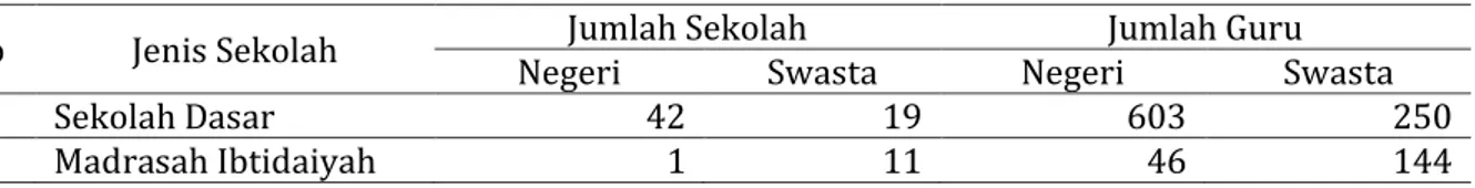 Tabel 1. Jumlah sekolah dan Guru Tingkat SD sederajat di Kecamatan Sukun 7