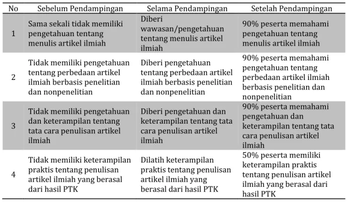 Tabel 2. Refleksi Hasil Pendampingan Karya Tulis Ilmiah bagi Guru SD 