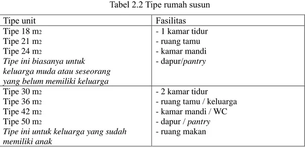 Tabel 2.2 Tipe rumah susun   