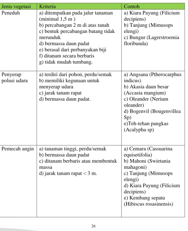 Tabel 2.1 Jenis Vegetasi Dalam Pengolahan Lahan 