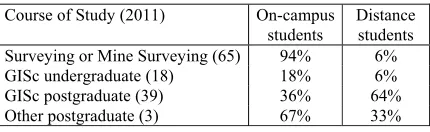 Table 1.  Proportion of on-campus and distance students commencing SpC unit 