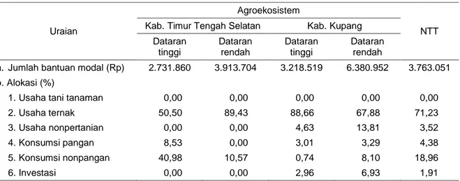Tabel 3.  Alokasi bantuan modal rumah tangga petani di Nusa Tenggara Timur, 2016 