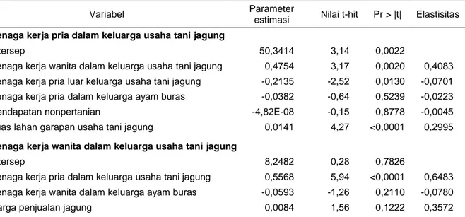 Tabel 9. Hasil estimasi tenaga kerja dalam keluarga usaha tani jagung 