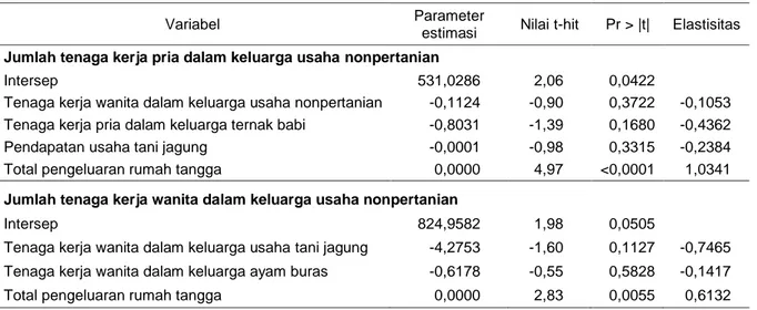 Tabel 11.  Hasil estimasi tenaga kerja dalam keluarga untuk usaha nonpertanian 