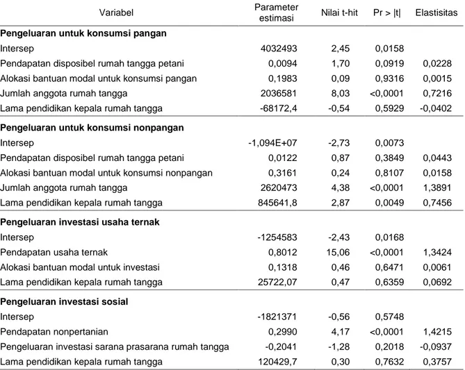 Tabel 13.  Hasil estimasi pengeluaran konsumsi dan pengeluaran investasi 