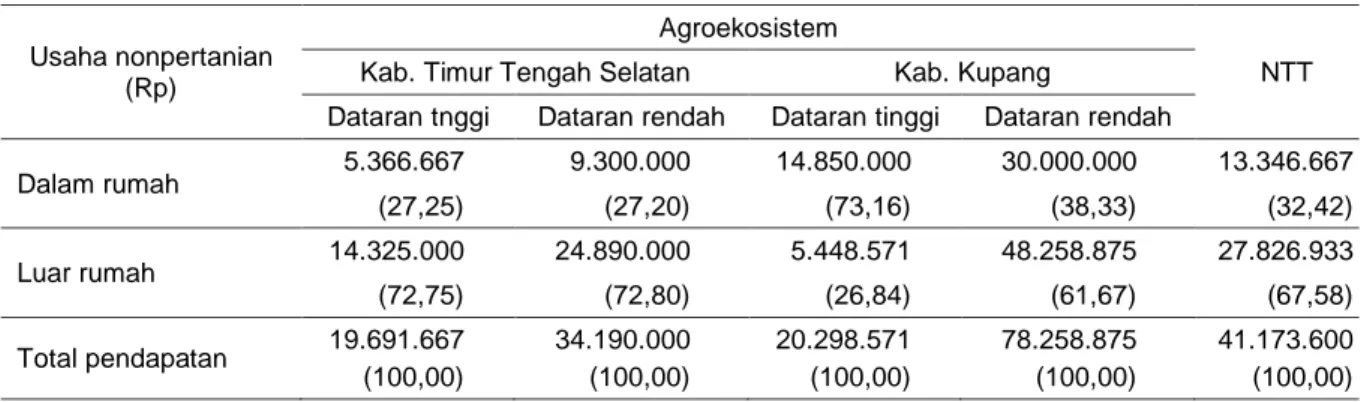 Tabel 2.  Pendapatan usaha nonpertanian rumah tangga petani Nusa Tenggara Timur, 2016 