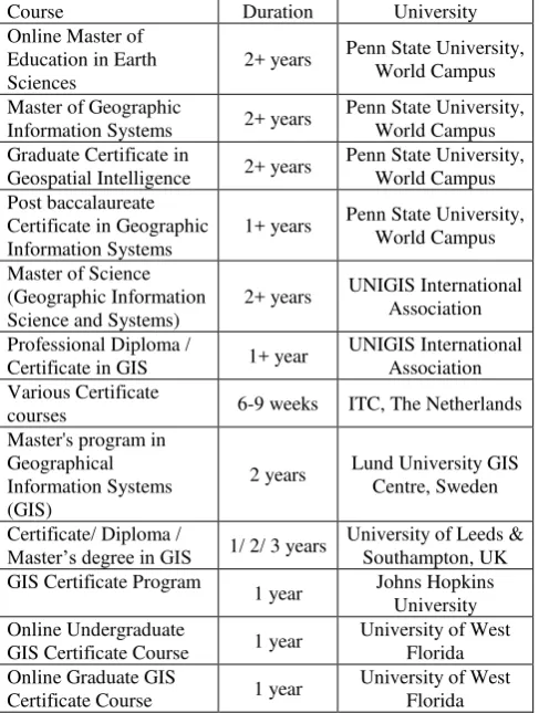Table 3 provides details of some GIS courses offered internationally. 