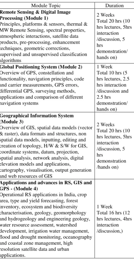 Table 4.  Course Curriculum of IIRS EDUSAT Program  