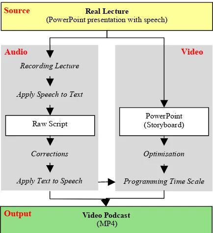 Figure 8 illustrates and summarises the workflow of podcast generation we propose. 