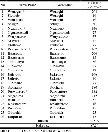 Tabel 6. Jumlah pedagang Kios/Toko dalam pasar umum (tradisional) di Kabupaten Wonogiri Tahun  2007 