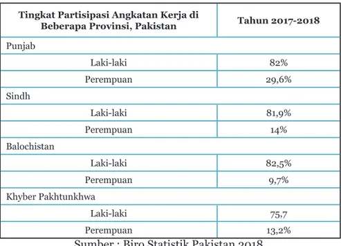 Tabel 3. Tingkat Partispasi Angkatan Kerja di beberapa  Provinsi Pakistan