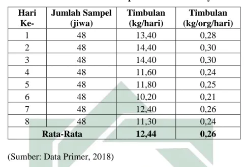 Tabel 5.1 Timbulan Sampah Desa Sawahmulya  Hari  Ke-  Jumlah Sampel (jiwa)  Timbulan (kg/hari)  Timbulan  (kg/org/hari)  1  48  13,40  0,28  2  48  14,40  0,30  3  48  14,40  0,30  4  48  11,60  0,24  5  48  11,80  0,25  6  48  10,20  0,21  7  48  12,40  0