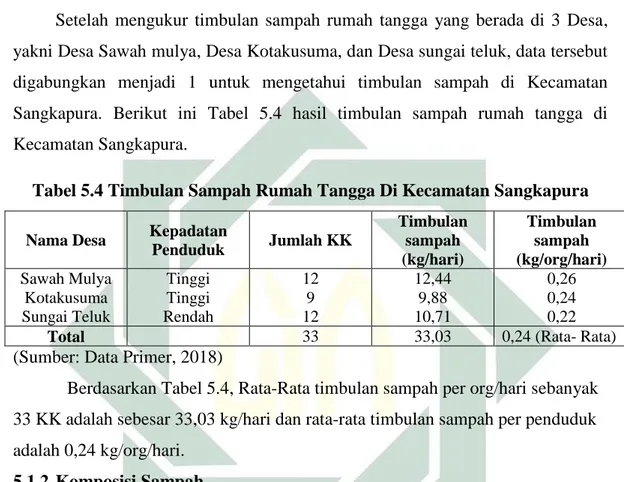 Tabel 5.4 Timbulan Sampah Rumah Tangga Di Kecamatan Sangkapura  Nama Desa  Kepadatan 