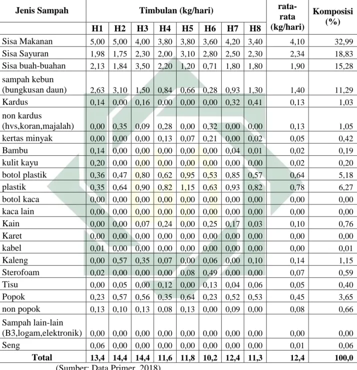 Tabel 5.5 Berat Rata-rata dan Komposisi Sampah Setiap Jenis Sampah Desa  Sawahmulya 